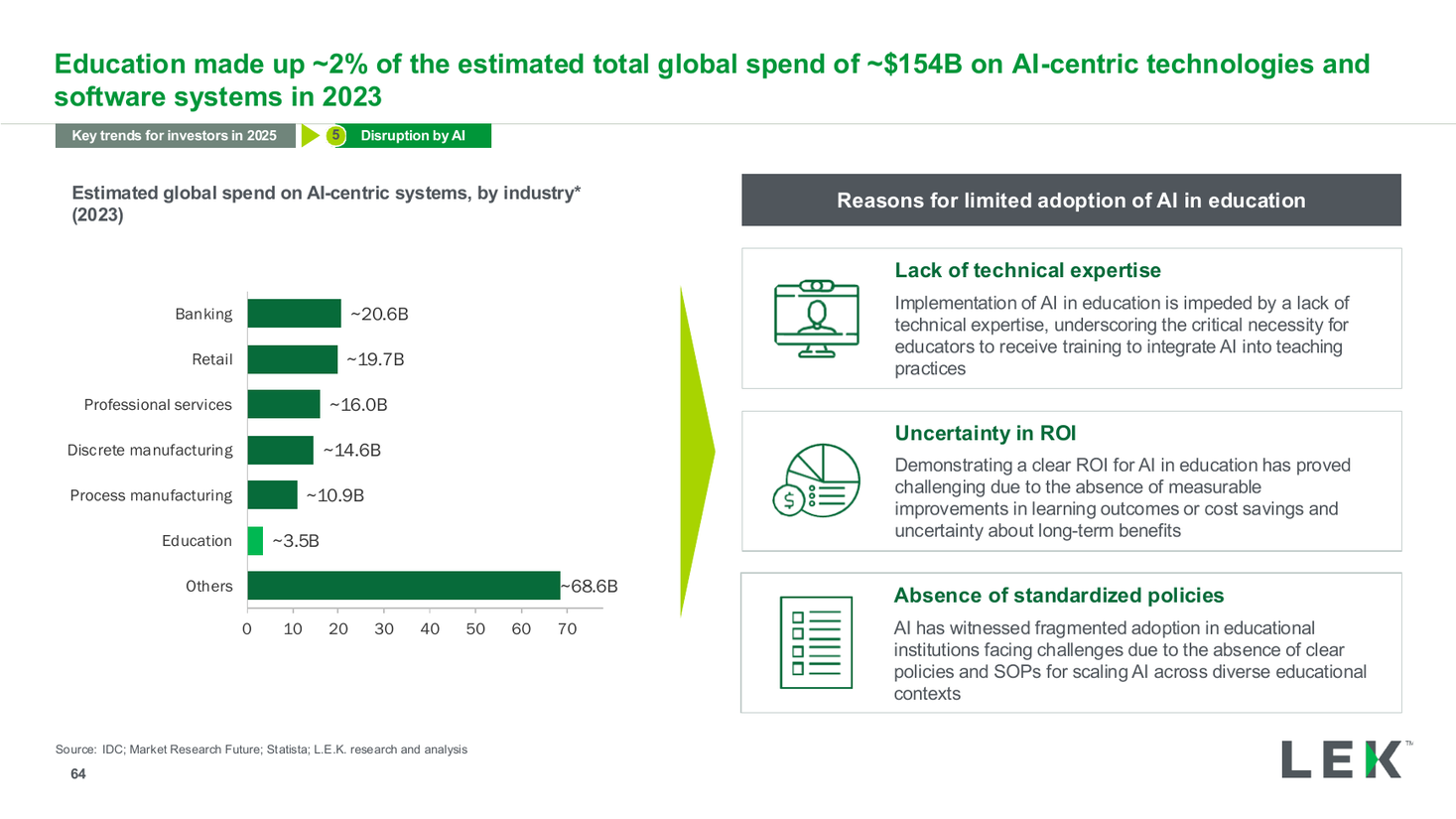 AI spend by industry bar chart with adoption barriers panel, a text + chart split PowerPoint slide template