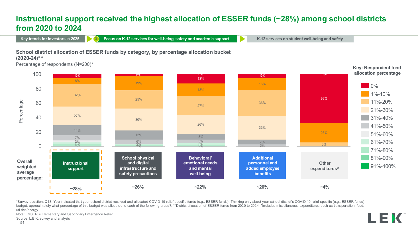 Budget allocation stacked bars with weighted averages, a survey results PowerPoint slide template