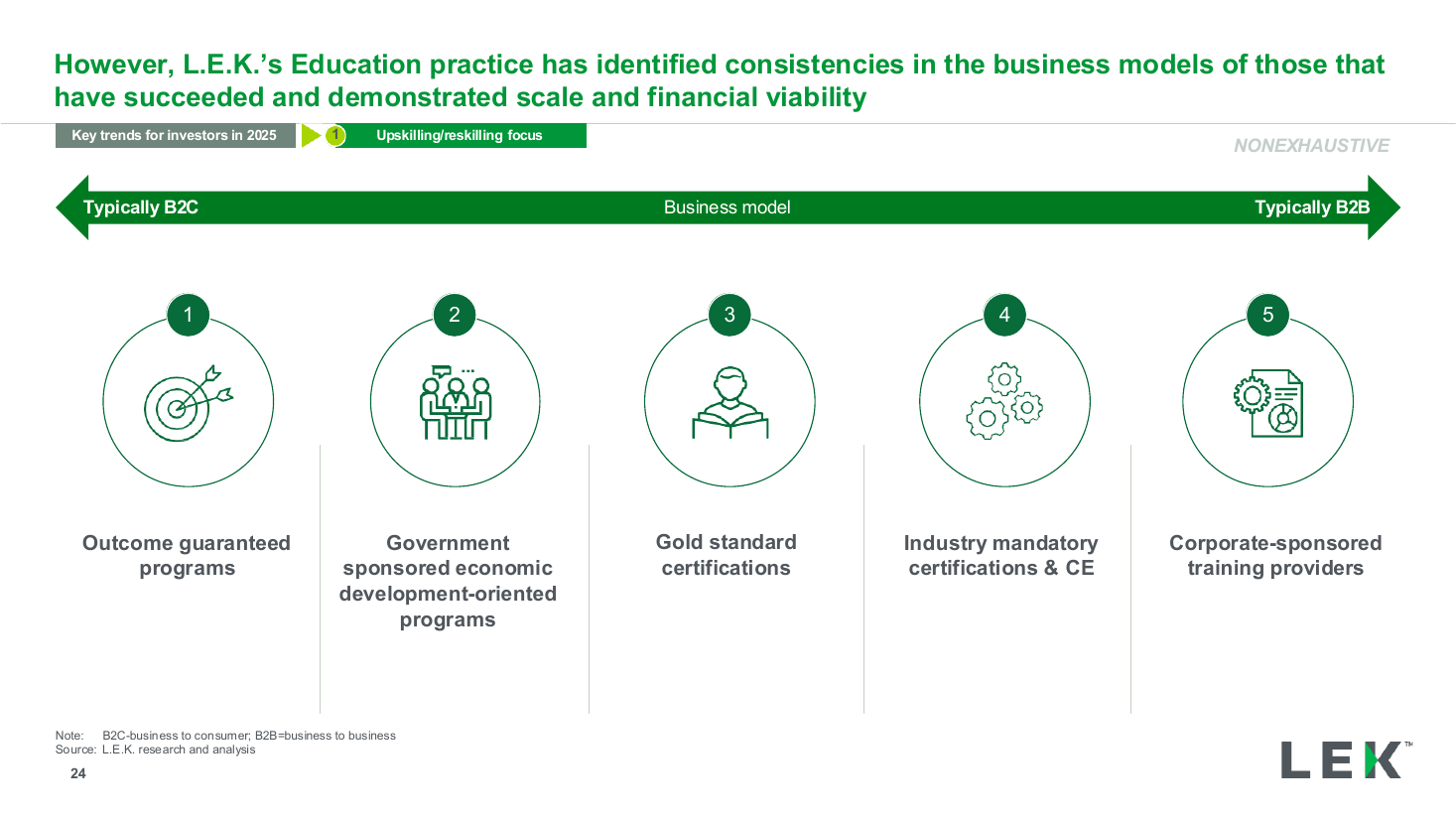 Business models B2C to B2B spectrum, a process diagram PowerPoint slide template