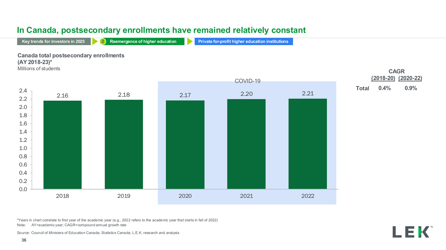Canada postsecondary enrollment column chart with CAGR, a bar chart PowerPoint slide template