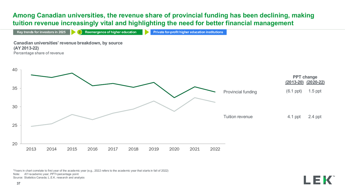 Canada university revenue source dual line chart, a line chart PowerPoint slide template