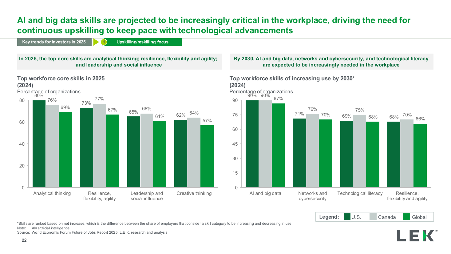 Core skills now versus future column pair, a bar chart PowerPoint slide template