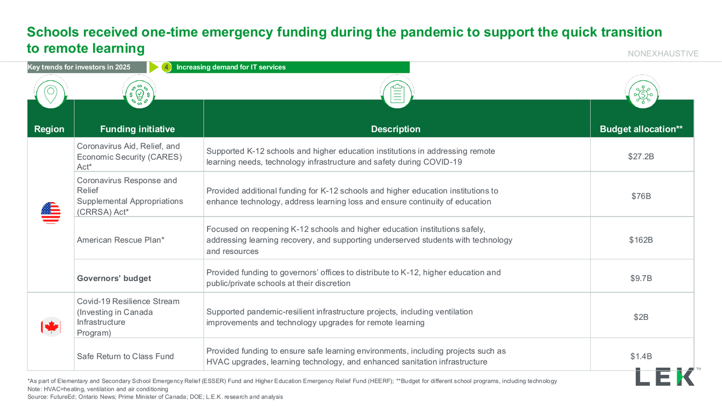 COVID emergency funding table with icon-topped header, a data table PowerPoint slide template