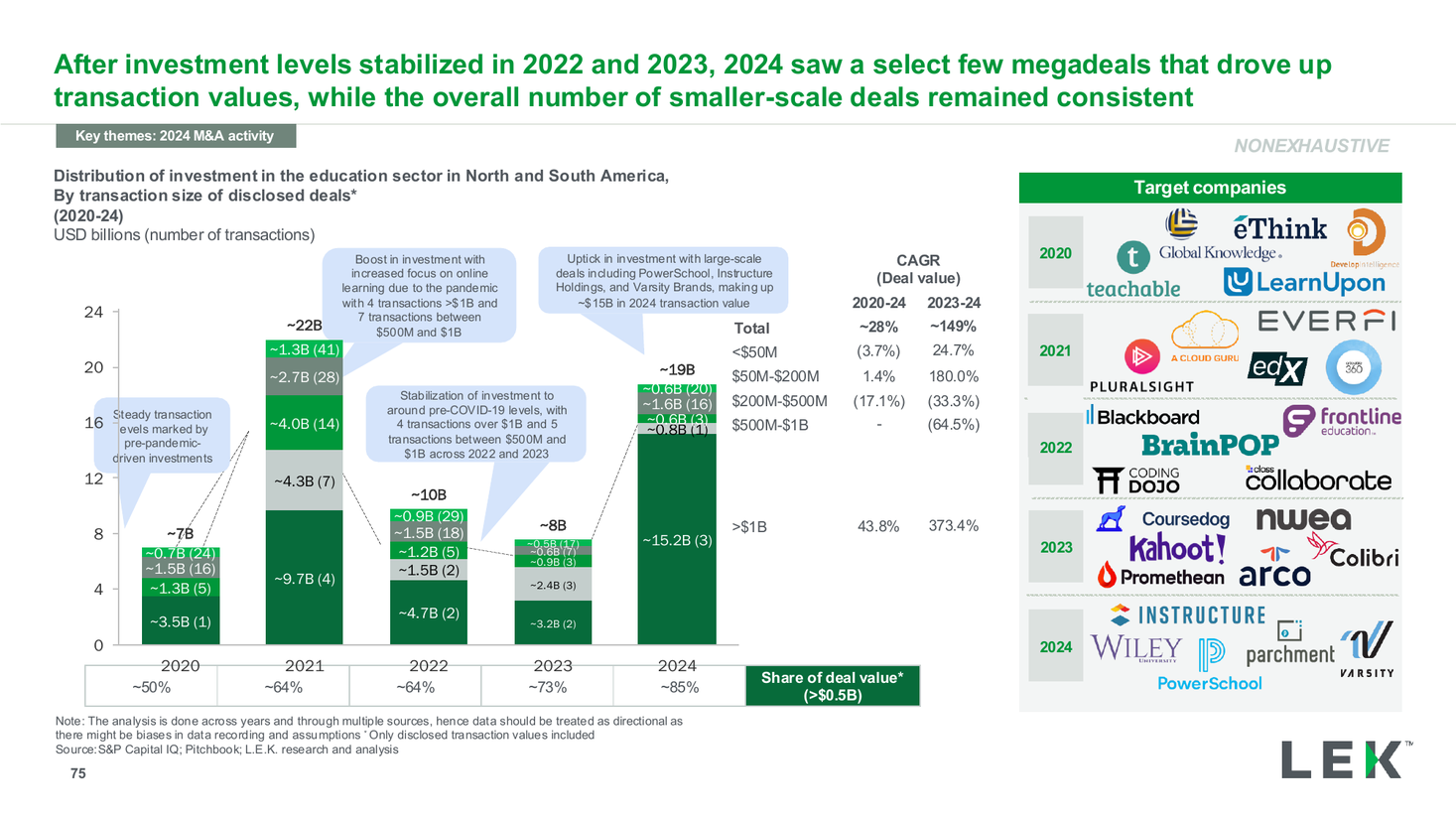 Deal value by transaction-size bucket with target companies panel, a bar chart PowerPoint slide template
