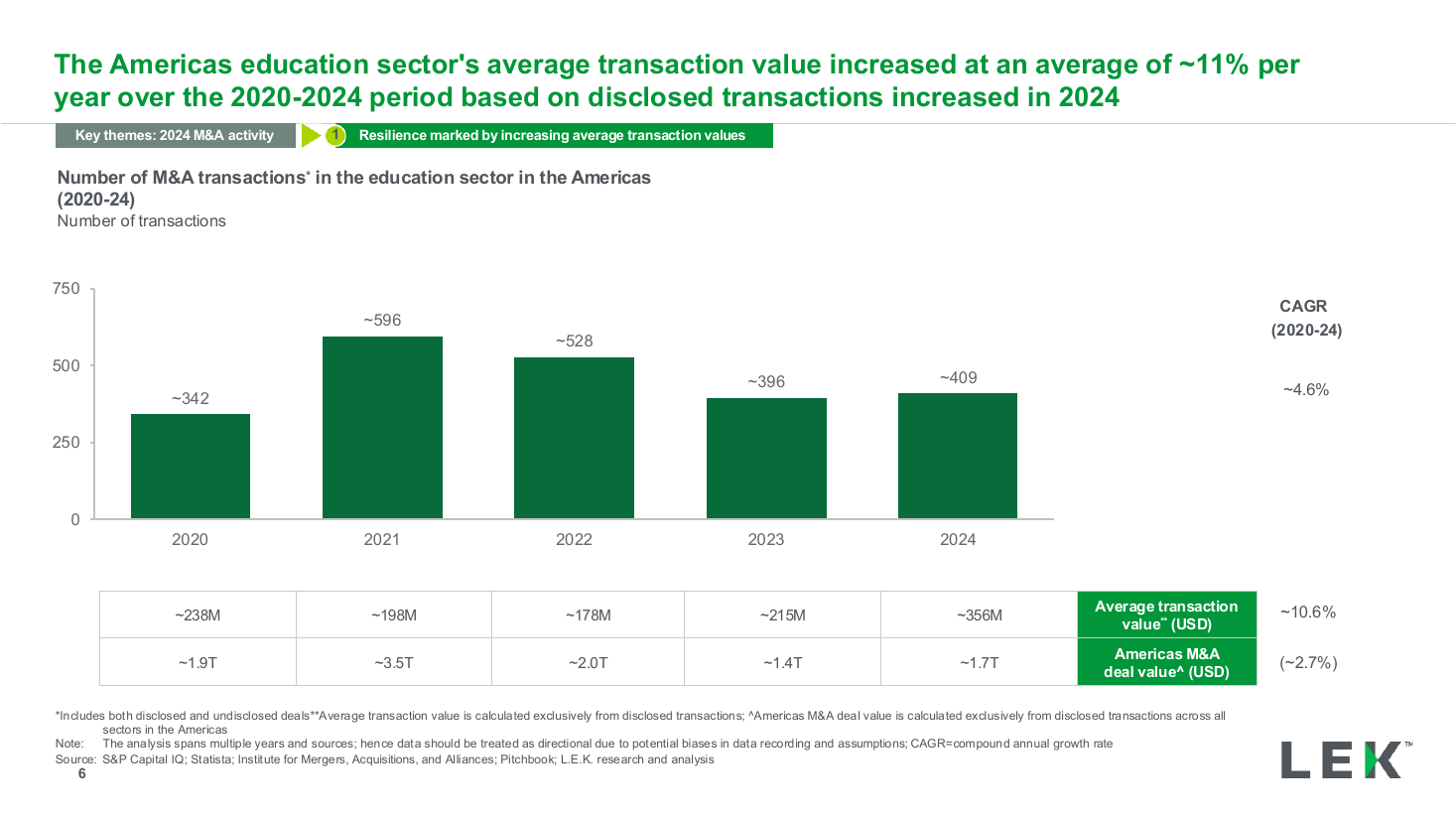 Deal volume by year column chart with CAGR, a bar chart PowerPoint slide template