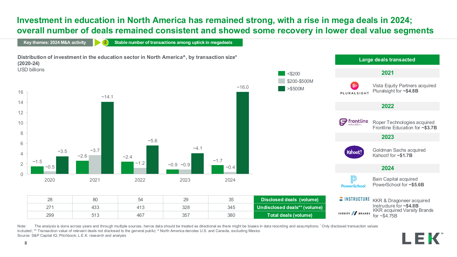 Investment by transaction size column chart, a bar chart PowerPoint slide template