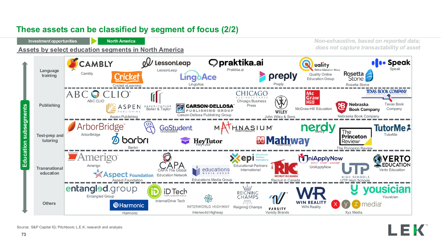 Education assets by segment logo matrix, part 2, a market map PowerPoint slide template