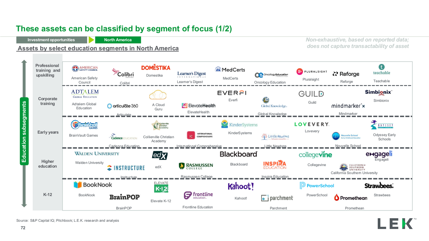 Education assets by segment logo matrix, a market map PowerPoint slide template