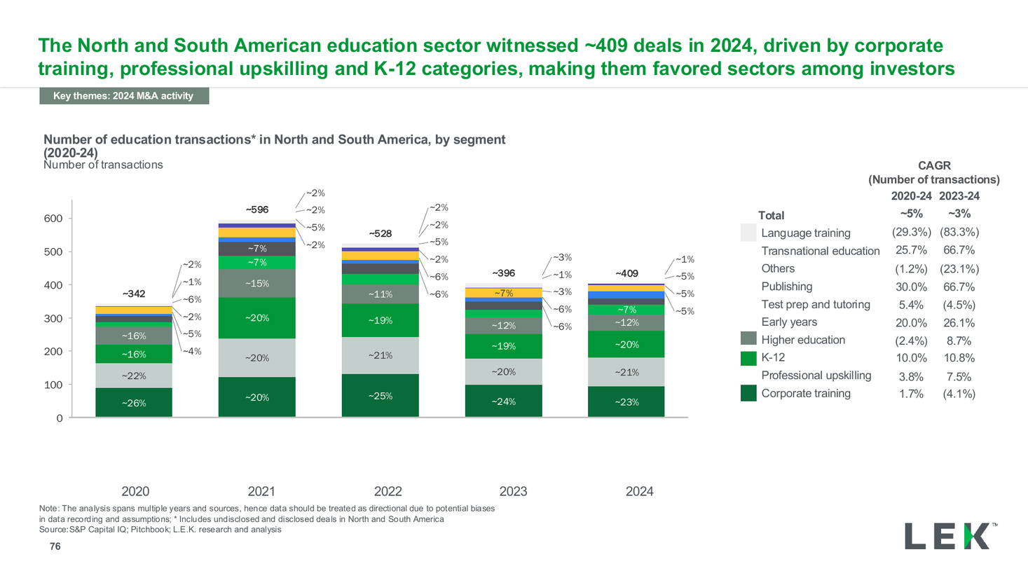 Education transactions by segment 100%-stacked bar with leader callouts, a bar chart PowerPoint slide template
