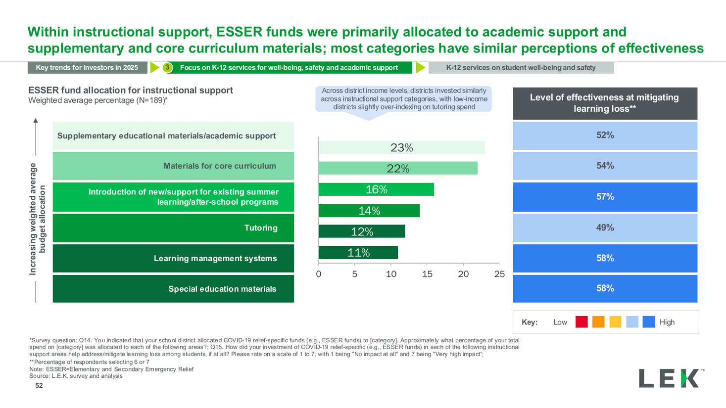 ESSER allocation vs effectiveness three-panel comparison, a bar chart PowerPoint slide template