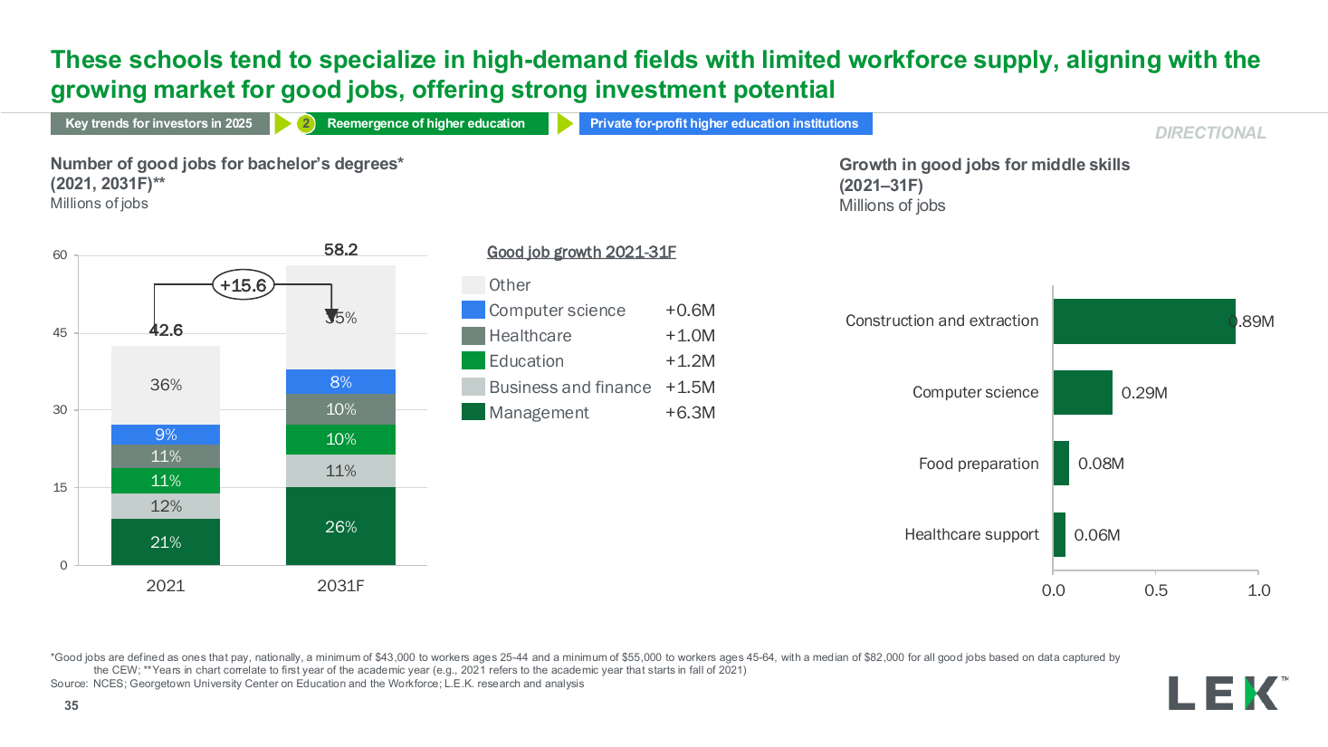Good jobs growth stacked column and bar pair, a bar chart PowerPoint slide template