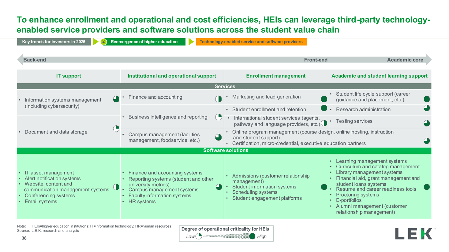 Higher-ed technology provider landscape table, a data table PowerPoint slide template