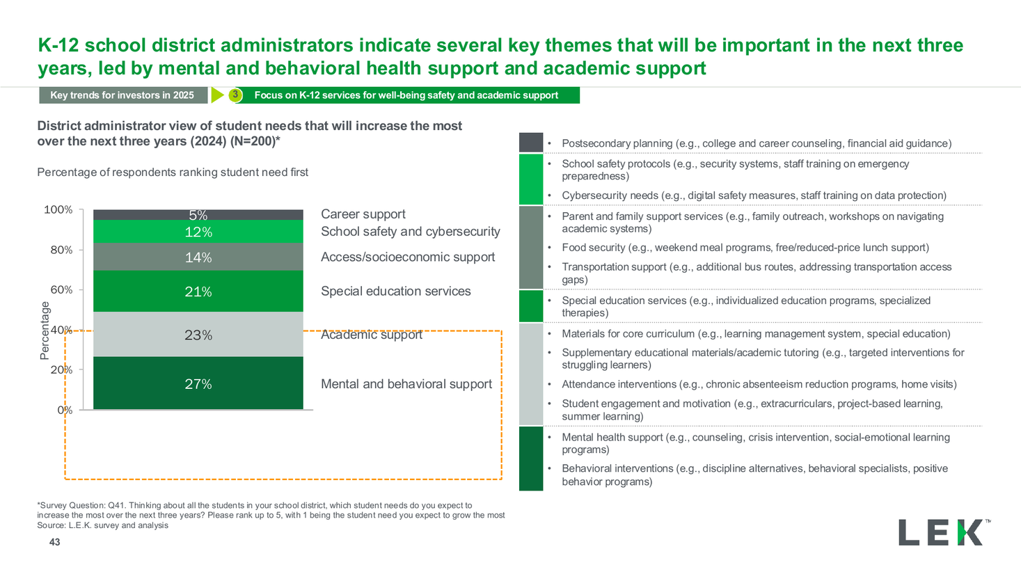 K-12 student need priorities 100% stacked bar with legend detail, a bar chart PowerPoint slide template
