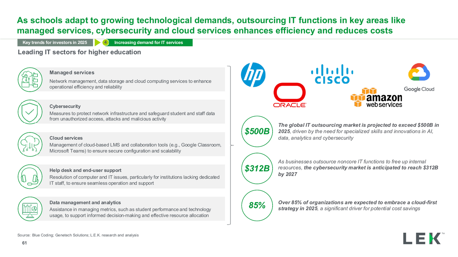 Leading IT sectors list with stat callouts, a text + chart split PowerPoint slide template