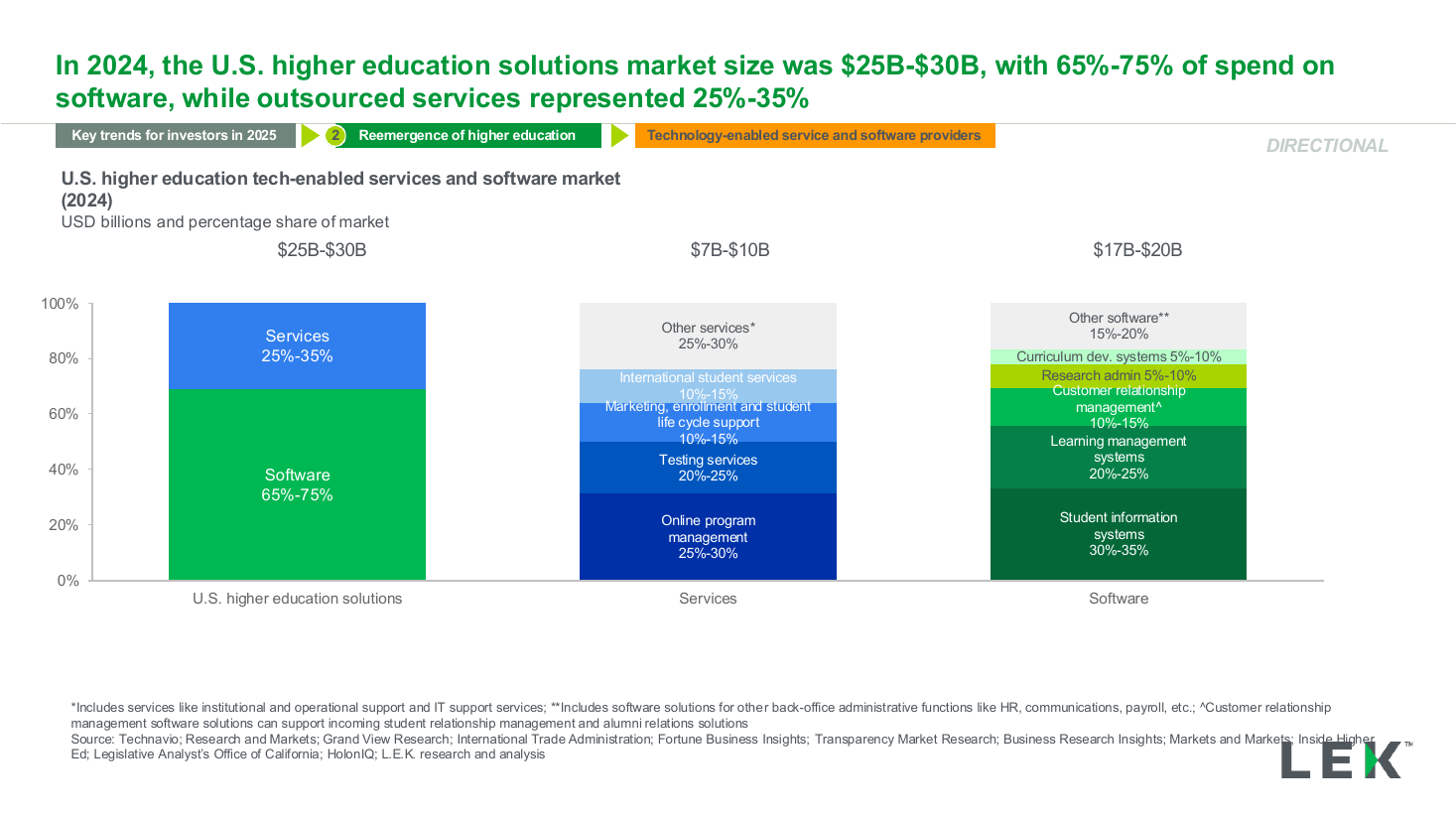 Market sizing nested 100 percent stacked breakdown, a bar chart PowerPoint slide template