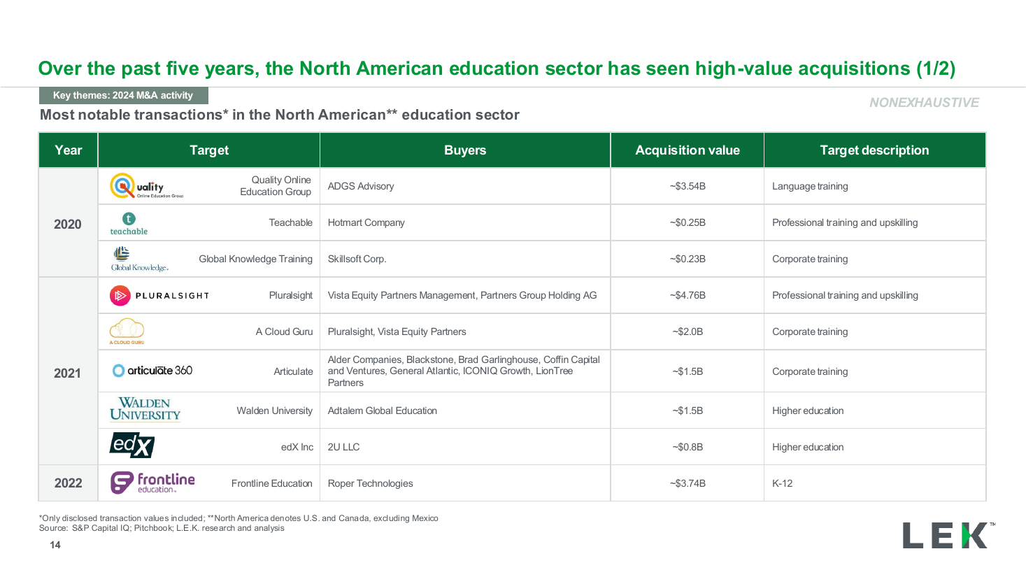 Notable transactions table (year, target, buyer, value), a data table PowerPoint slide template