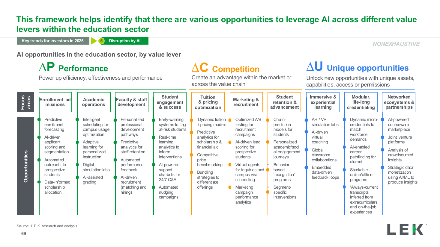 AI opportunity matrix by value lever, a data table PowerPoint slide template