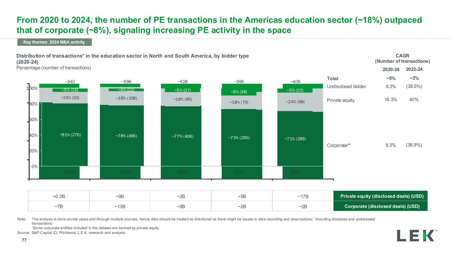 PE vs corporate transactions 100% stacked bar with CAGR and deal table, a bar chart PowerPoint slide template