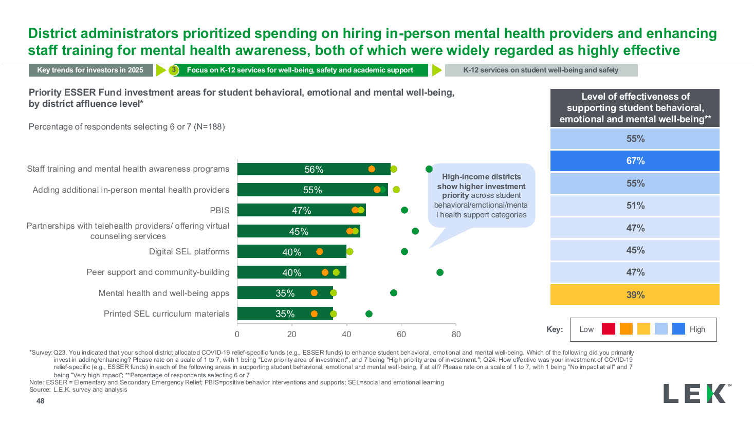 Investment priority bar chart with effectiveness row, a survey results PowerPoint slide template