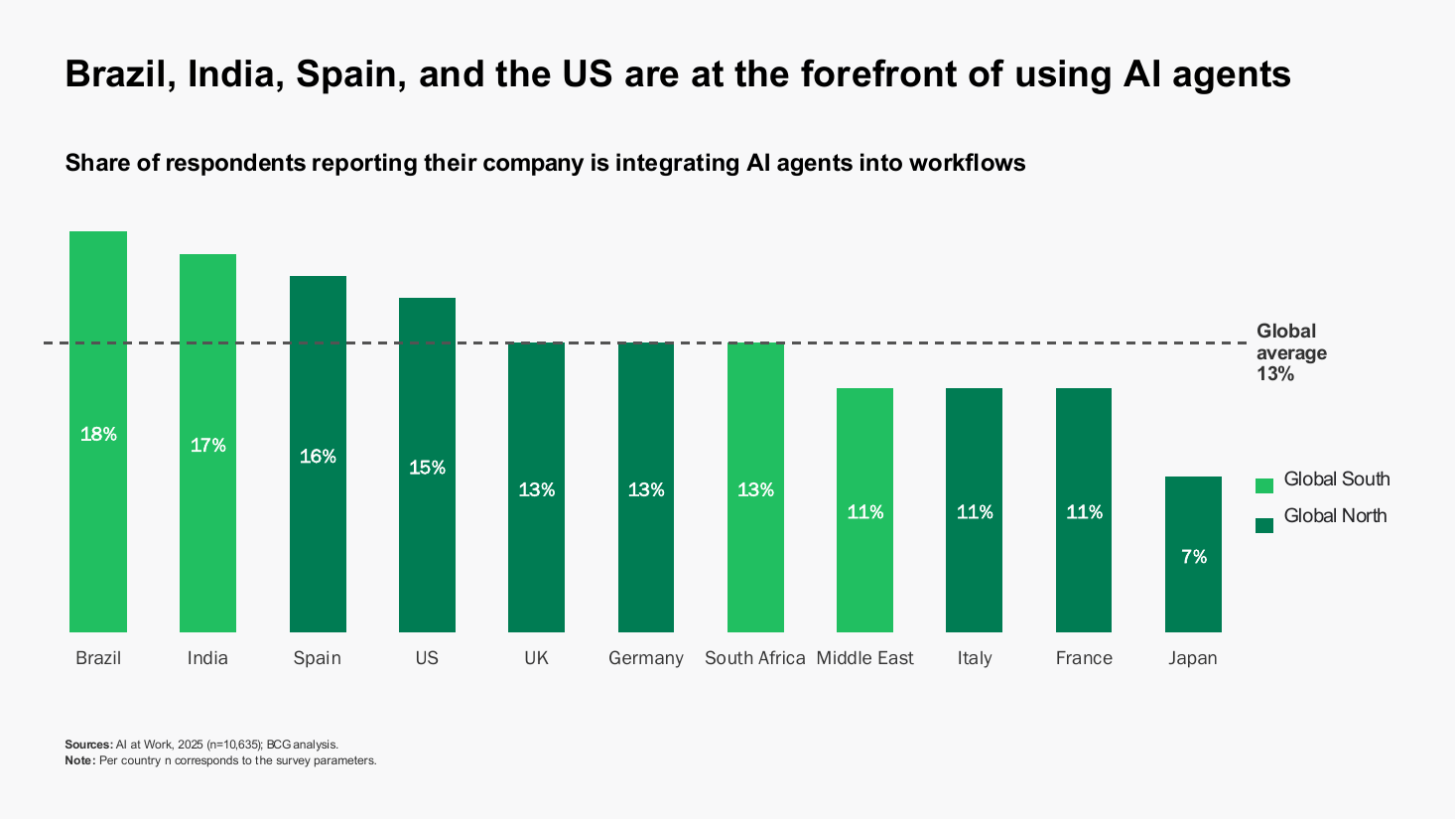 Ranked country column chart with a global average callout, a bar chart PowerPoint slide template