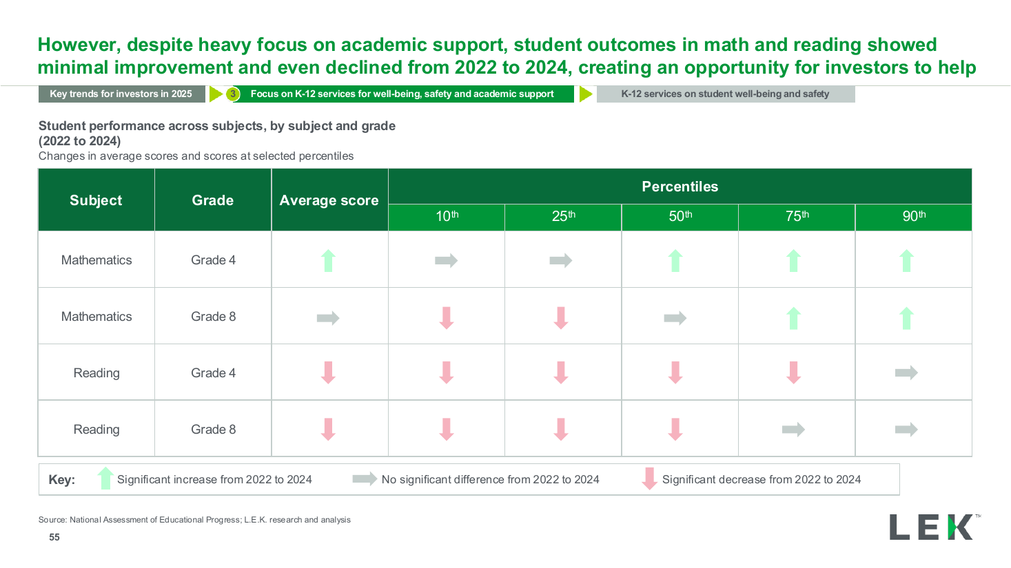 Performance change percentile matrix table, a data table PowerPoint slide template