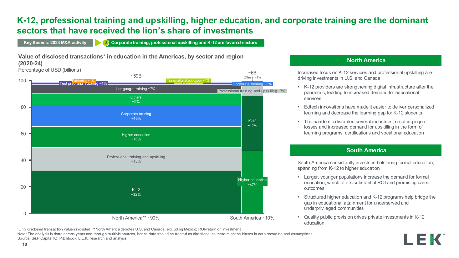 Sector share by region 100 percent stacked bars, a text + chart split PowerPoint slide template