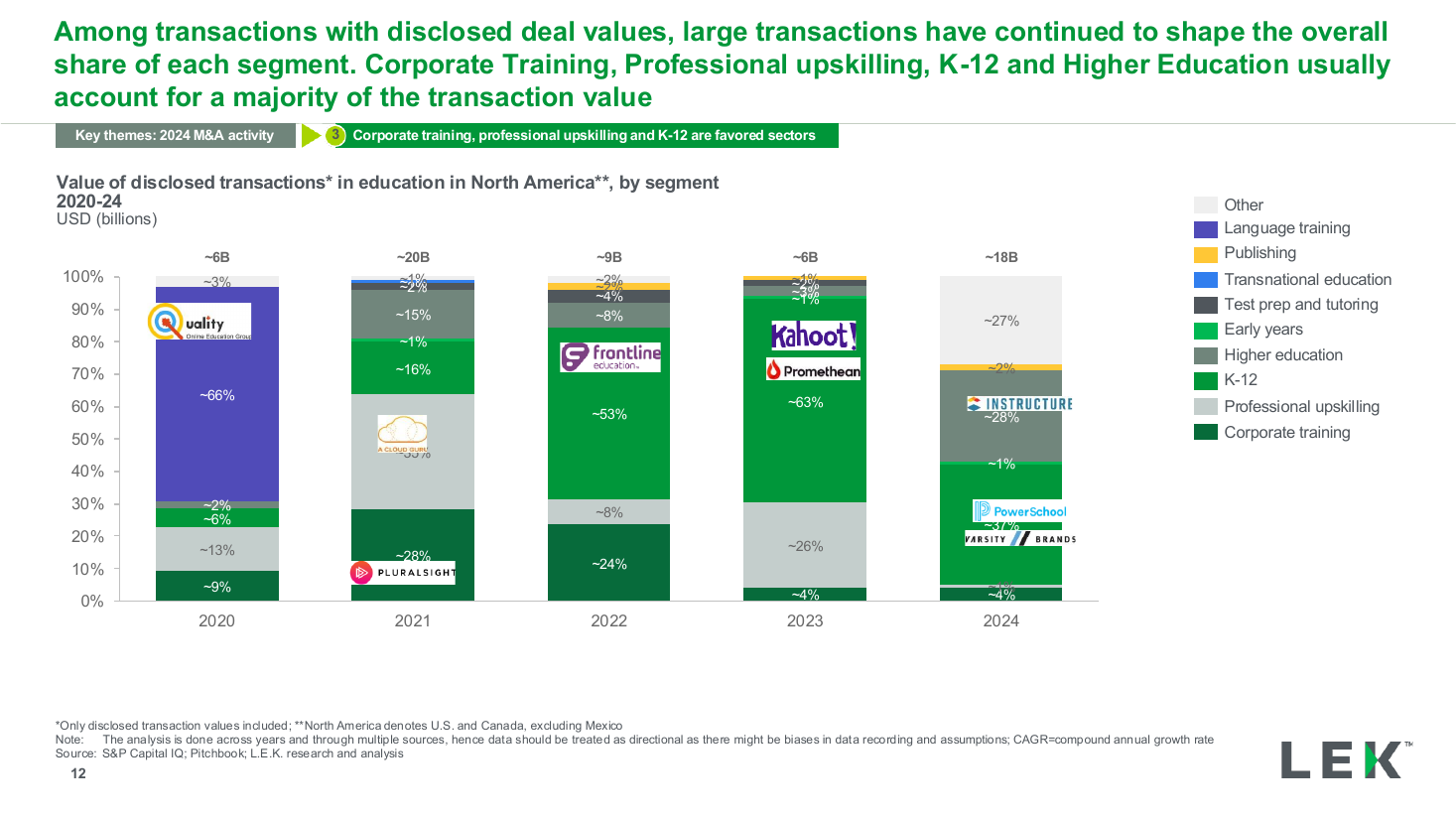 Segment value share 100 percent stacked columns, a bar chart PowerPoint slide template