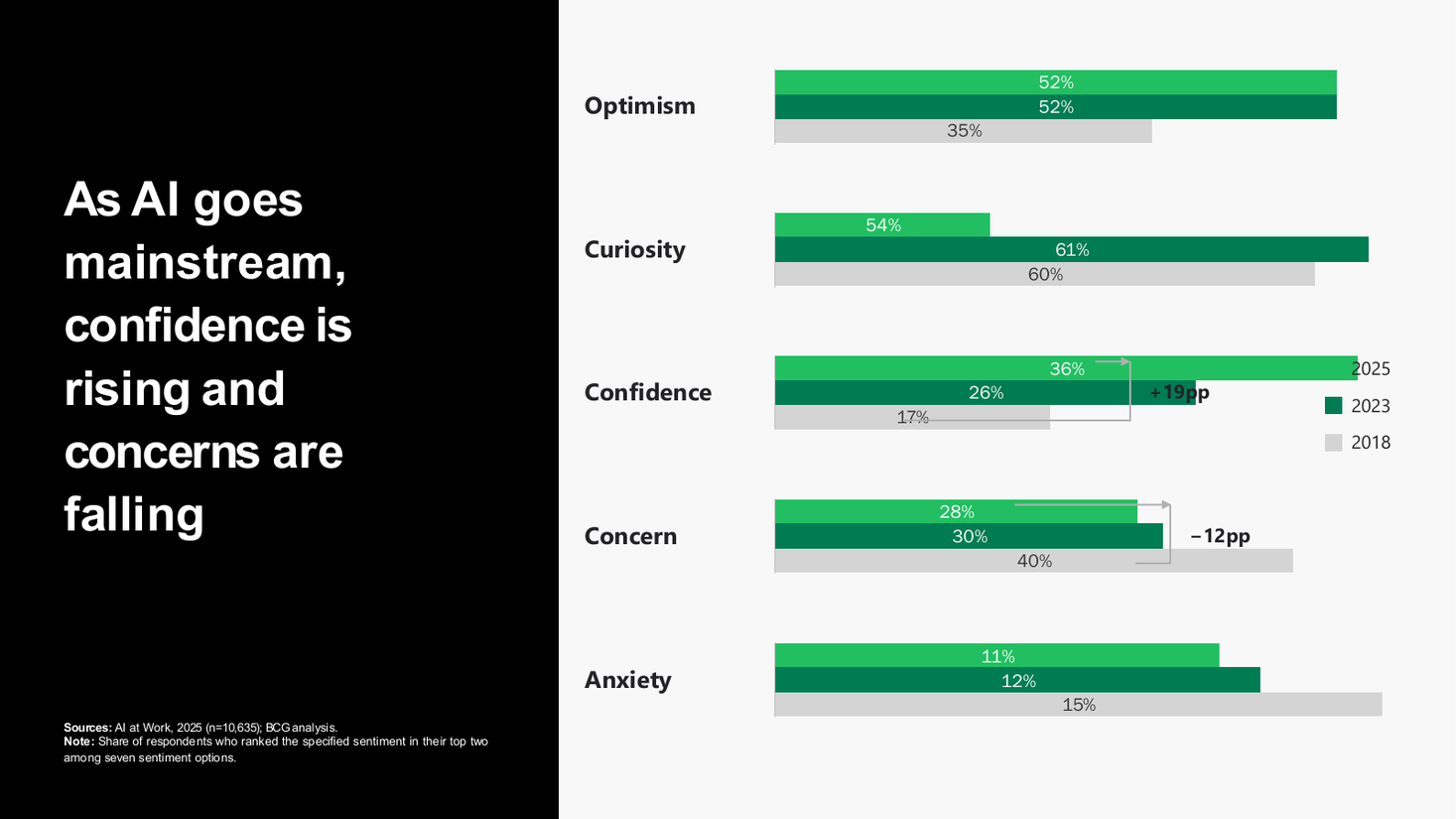 Sentiment trend bar chart with delta callouts, a text + chart split PowerPoint slide template