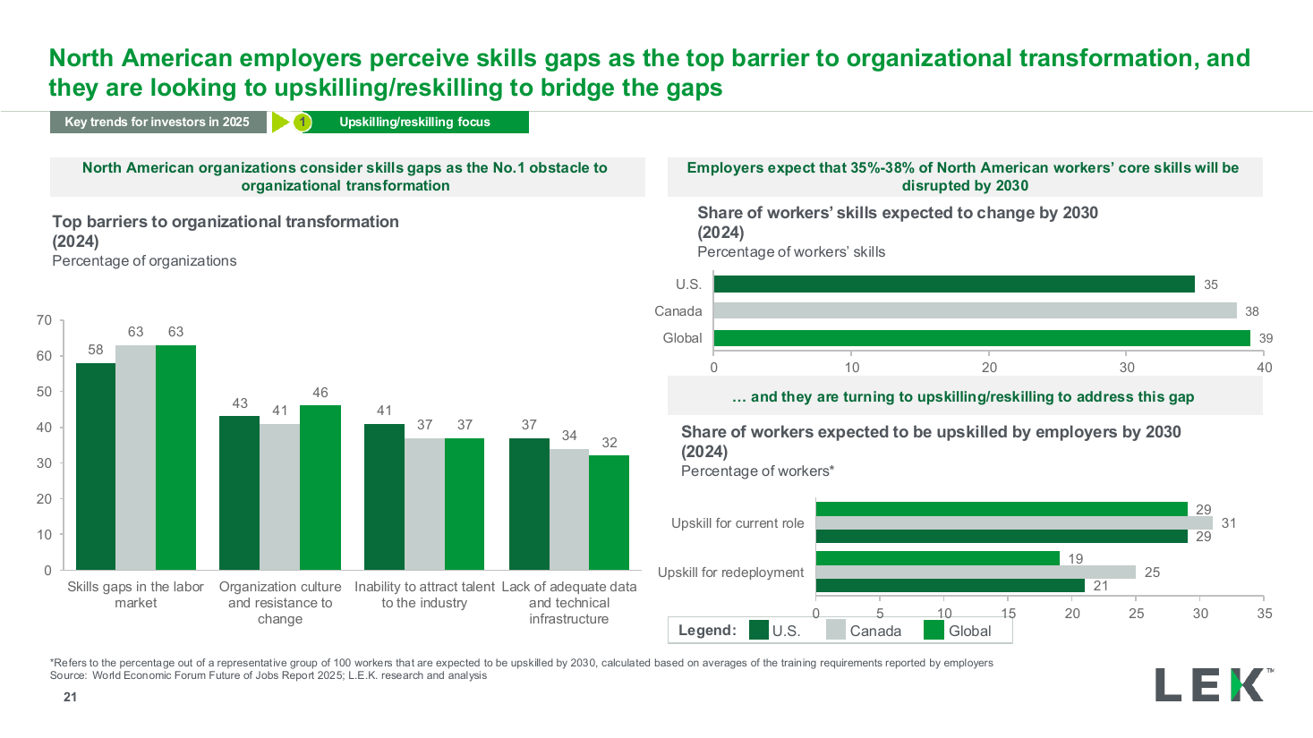 Skills gap survey three-chart panel, a survey results PowerPoint slide template