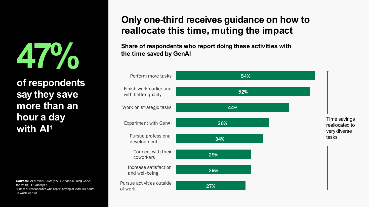 Statistic callout with ranked horizontal activity bars, a text + chart split PowerPoint slide template