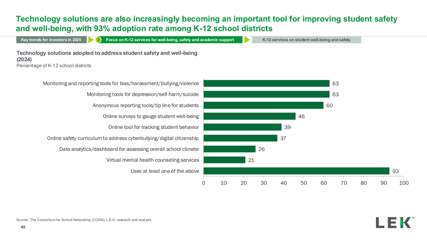 Technology adoption for student safety horizontal bar chart, a bar chart PowerPoint slide template