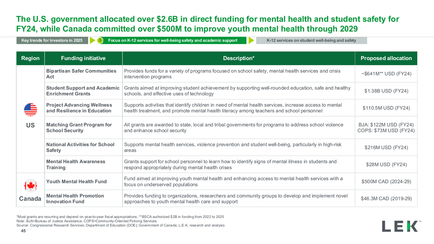 US/Canada mental health funding initiatives table, a data table PowerPoint slide template