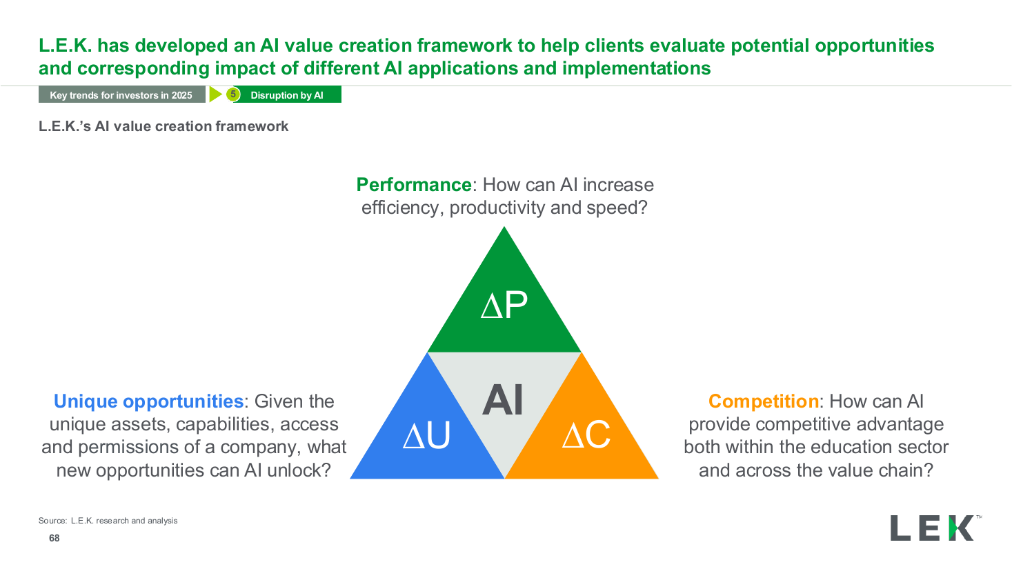 AI value creation framework Venn diagram, a process diagram PowerPoint slide template