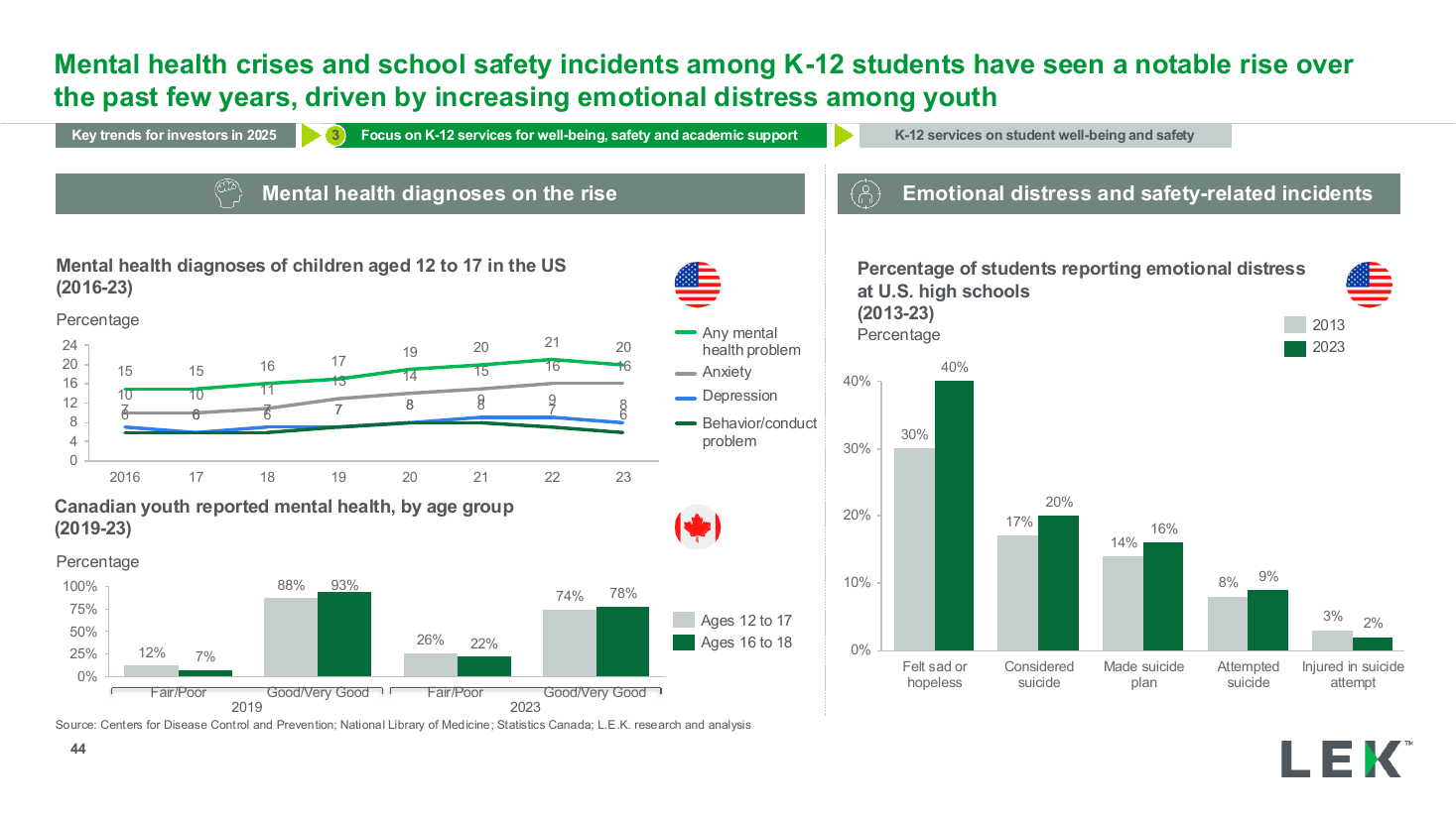 Youth mental health three-chart trend panel, a survey results PowerPoint slide template
